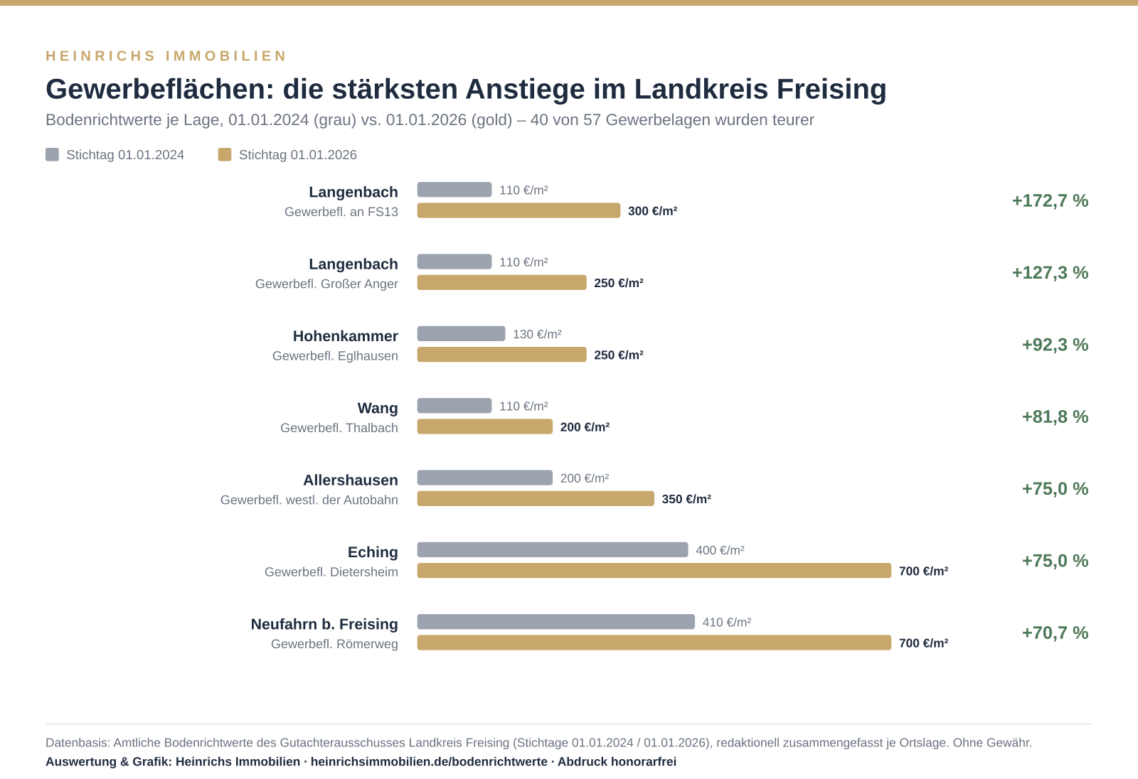 Grafik: Gewerbeflächen – die stärksten Anstiege der Bodenrichtwerte im Landkreis Freising