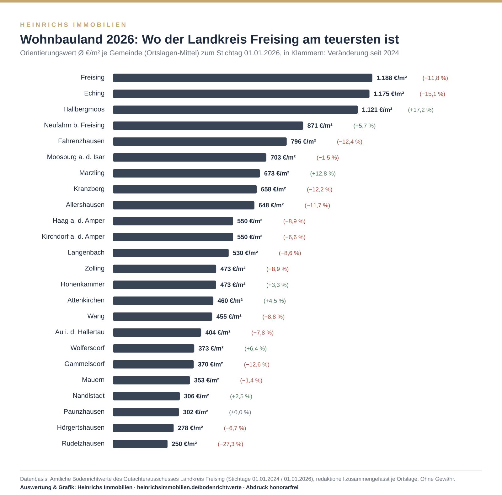 Grafik: Preisniveau Wohnbauland 2026 – Bodenrichtwerte 2026 Landkreis Freising
