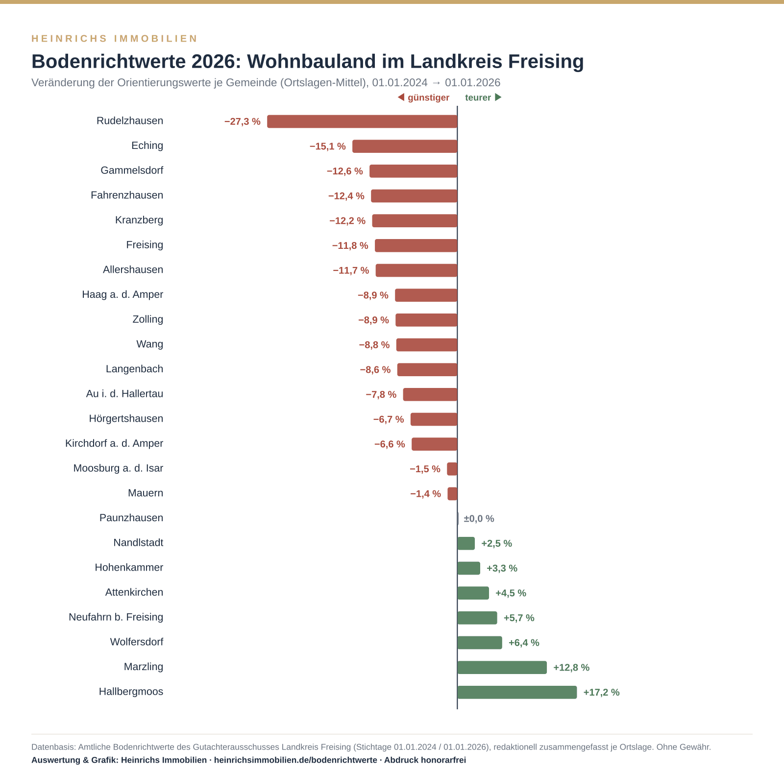 Grafik: Veränderung der Bodenrichtwerte für Wohnbauland je Gemeinde im Landkreis Freising 2024 bis 2026